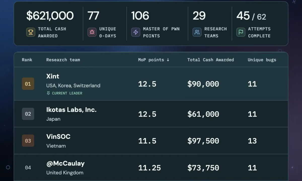 Pwn2Own Ireland learderboard Pwn2Own Ireland learderboard Day Two (ZDI)