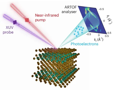Laser pulse experiment Two laser pulses were used to disrupt the CDW order and then track how the electronic structure recovered. (Su et al., Nat. Phys., 2026)