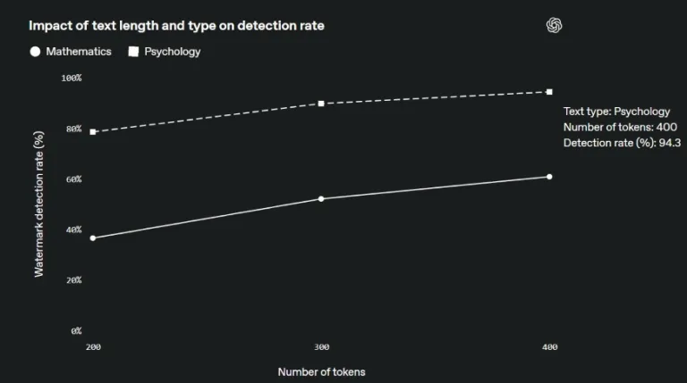 OpenAI This chart shows results for watermarked responses to mathematics and psychology questions from the ELI5 dataset⁠ at a target false positive rate of 1%