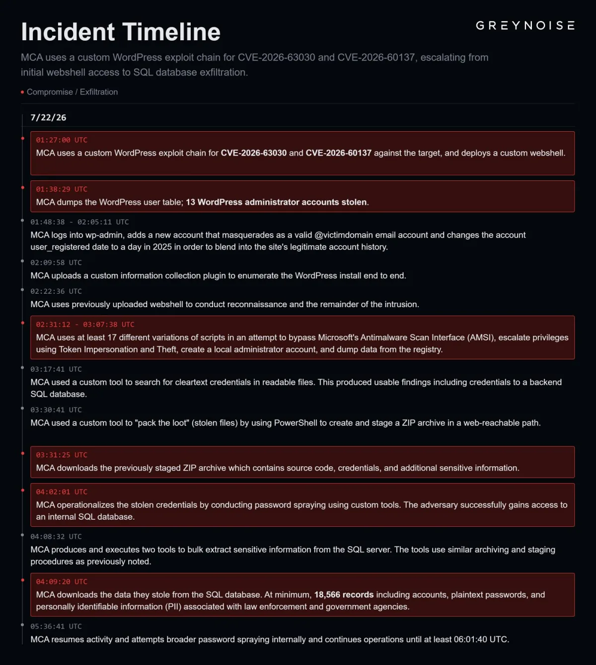 wp2shell attack timeline wp2shell attack timelineSource: GreyNoise