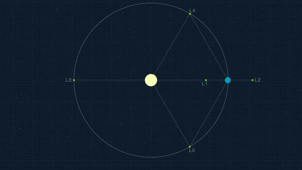 Image 20: A diagram showing the Lagrange points.
