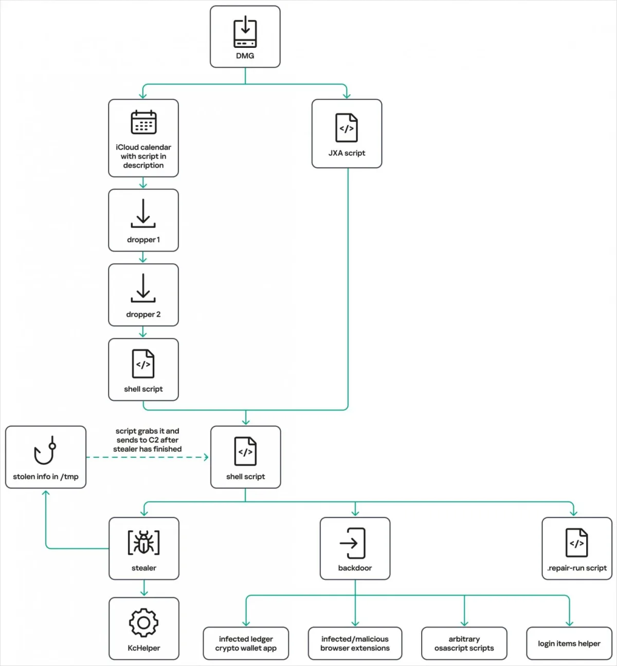 The latest MacSync infection chains The latest MacSync infection chainsSource: Kaspersky