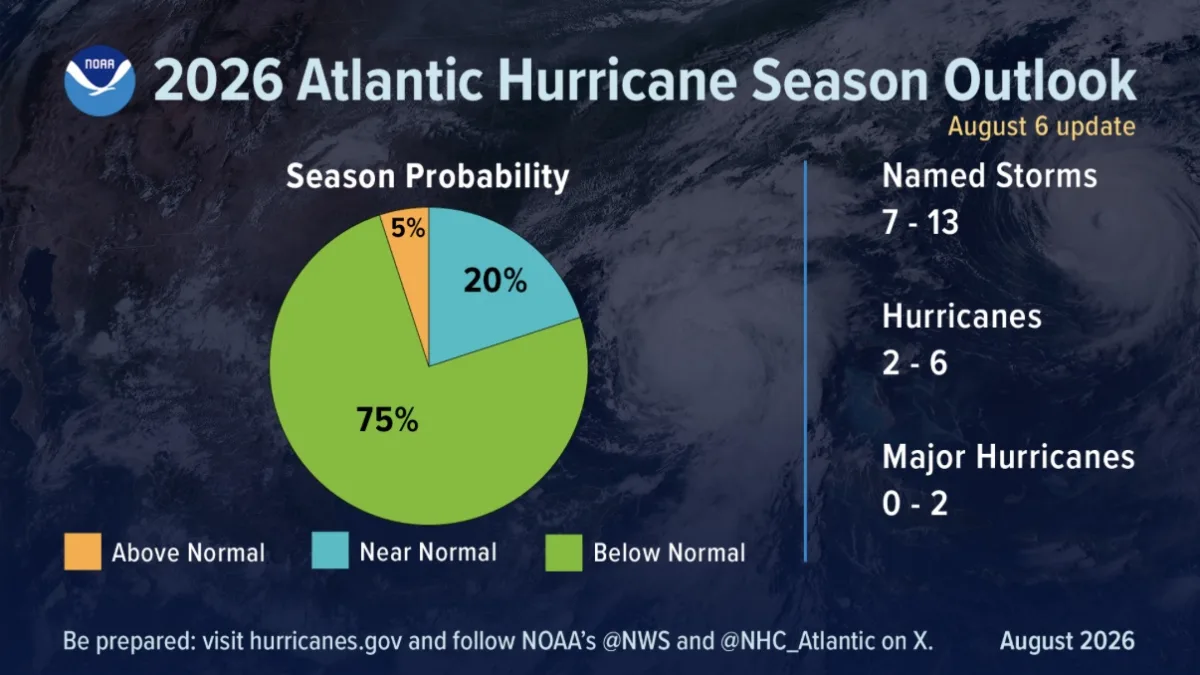 "Remarkable" Hurricane Activity In The Atlantic Has Just Set A 60-Year Record (NOAA)