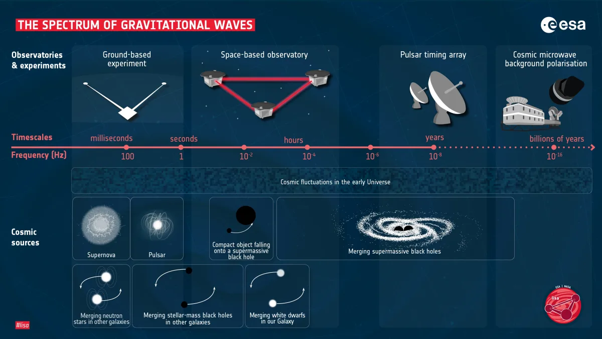 NASA meklē “izdevīgus darījumus”, bet Eiropas LISA misija saglabā ASV atbalstu
