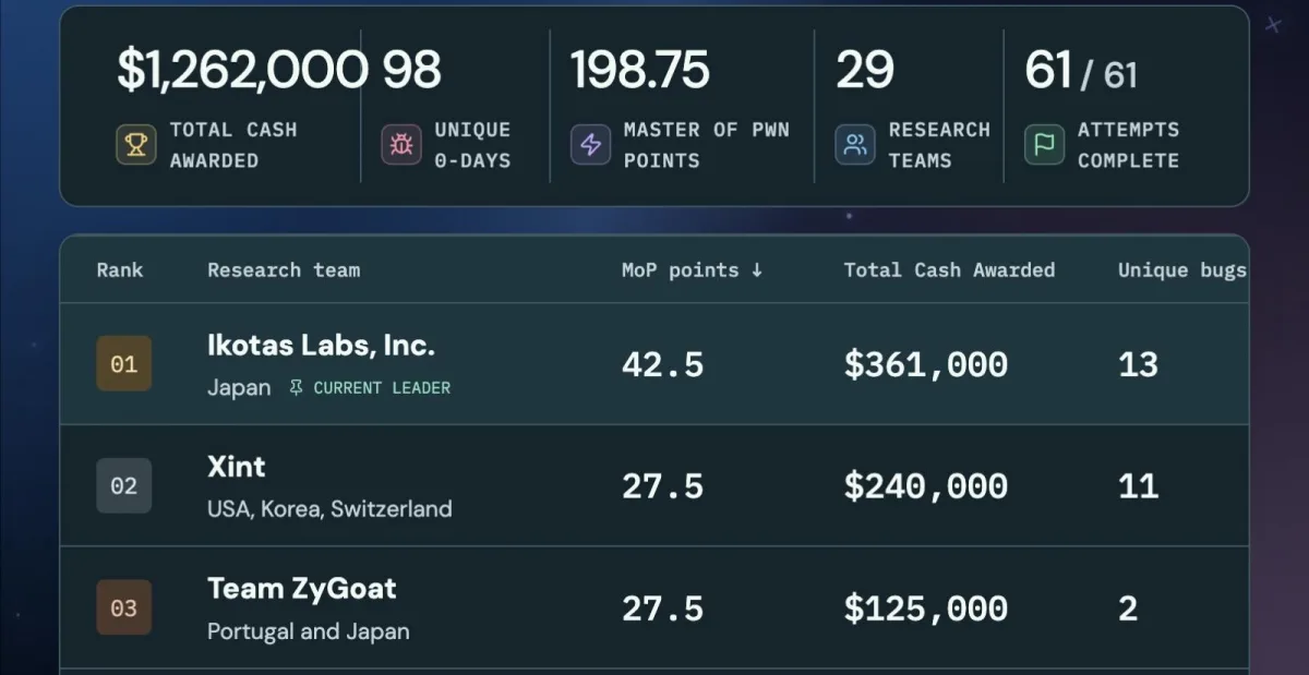 Pwn2Own Ireland final leaderboard Pwn2Own Ireland 2026 leaderboard (ZDI)