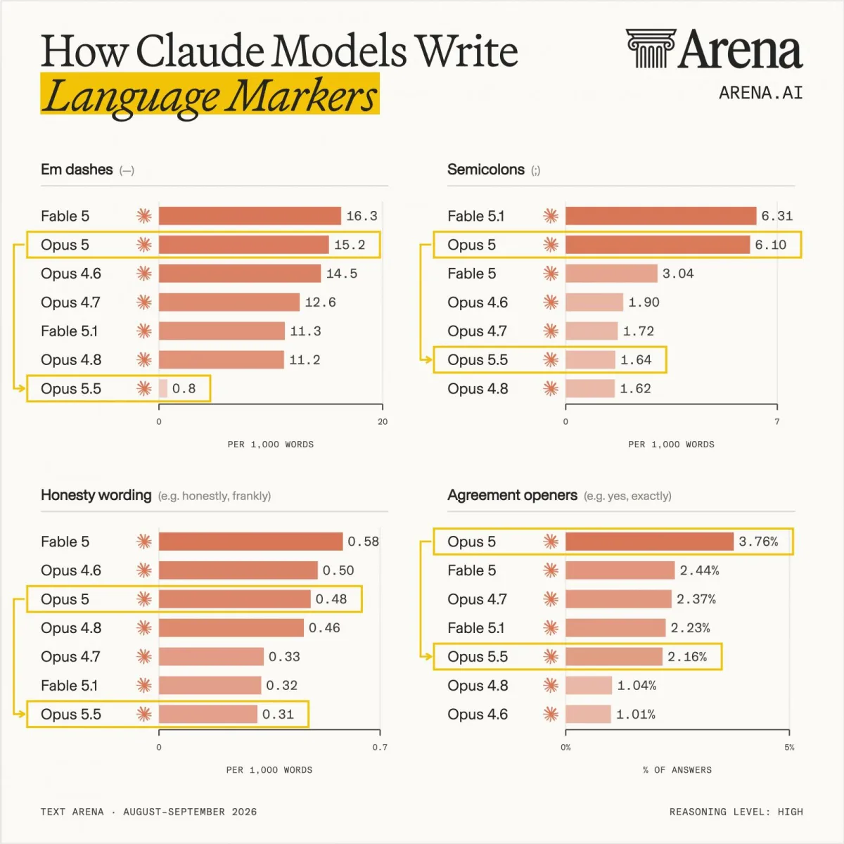 Opus 5.5 uses fewer em dashes Claude writing pattern has changed Source: Arena