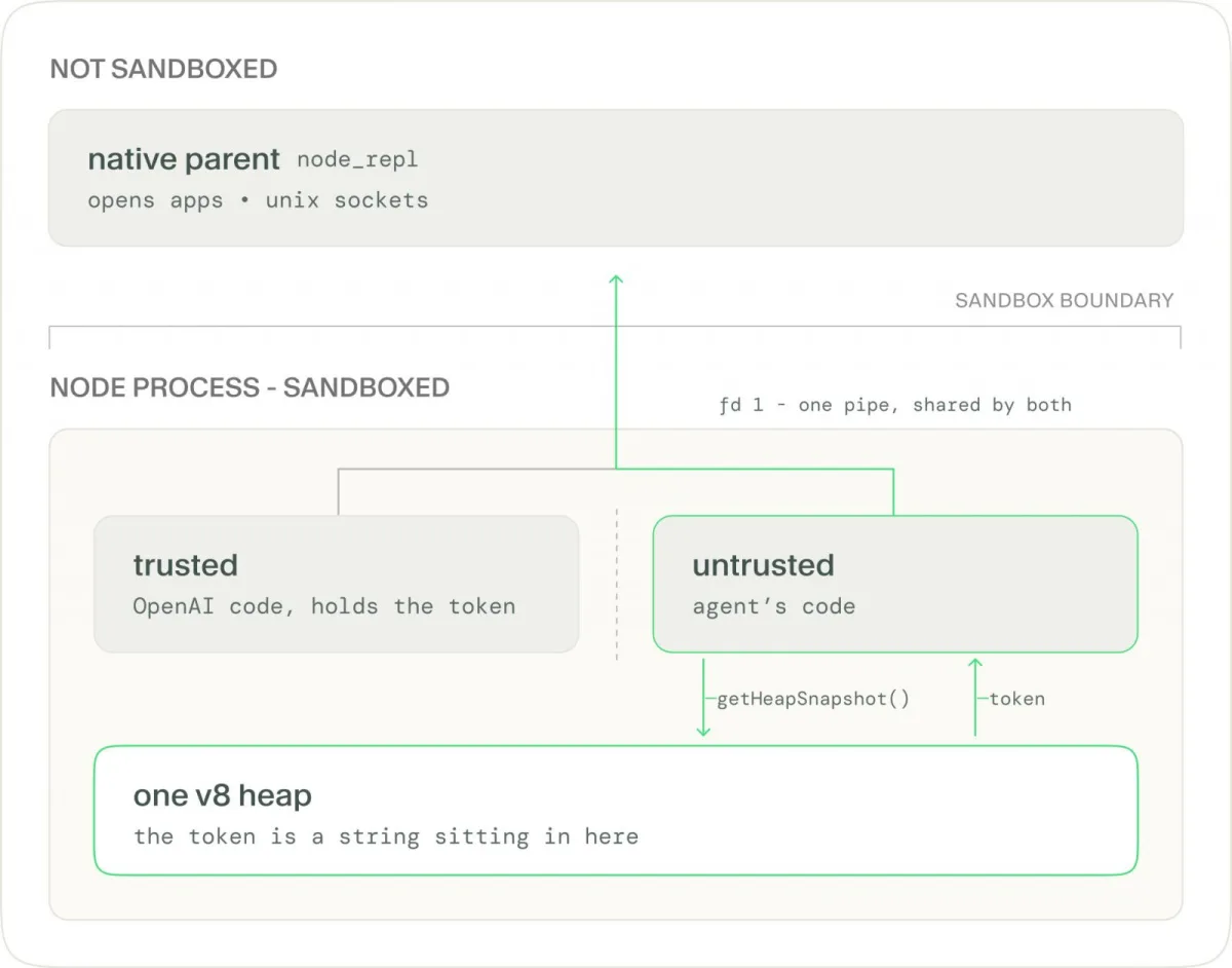 Pētnieki atrod divus veidus, kā izkļūt no OpenAI Codex smilškastes