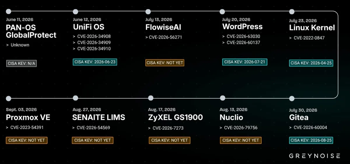 Timeline of exploitation activity Timeline of exploitation activitySource: GreyNoise
