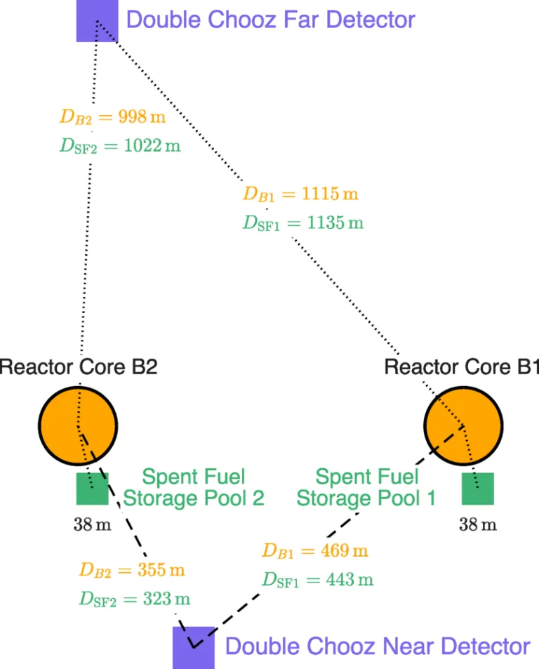 Ghost in The Machine: Physicists Measure The Eerie 'Glow' From Shut-Down Nuclear Reactors For The First Time A schematic illustration showing the Double Chooz setup. (Abrahão et al