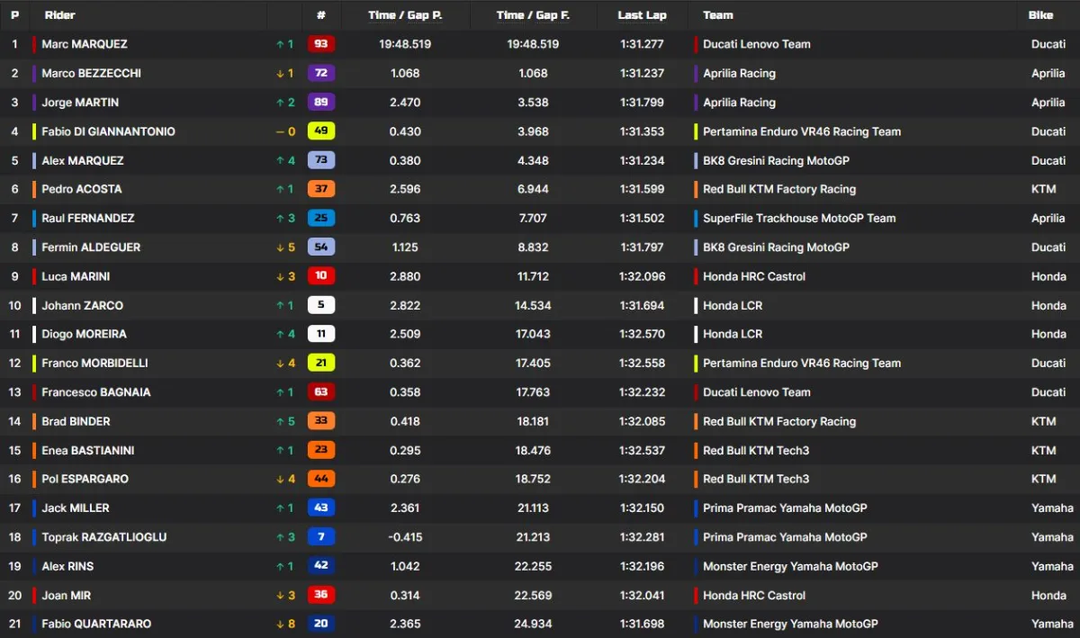 Marks Markess Misano izcīna sesto sprinta uzvaru sezonā