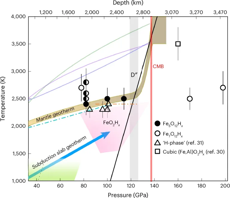 Scientists Find a New Place Water Could Be Hiding Deep Inside Earth Pressure–temperature conditions for the formation of iron oxyhydroxides. (Yuan et al., Nature Geoscience, 2026)